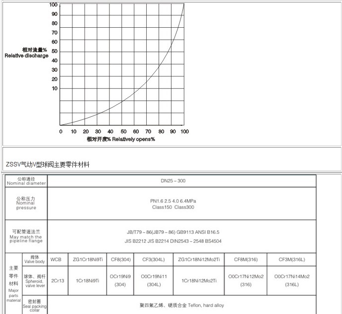 V型球阀ZSSV