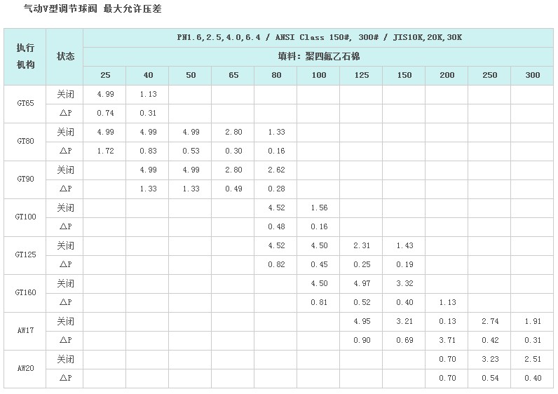 气动V型调节球阀